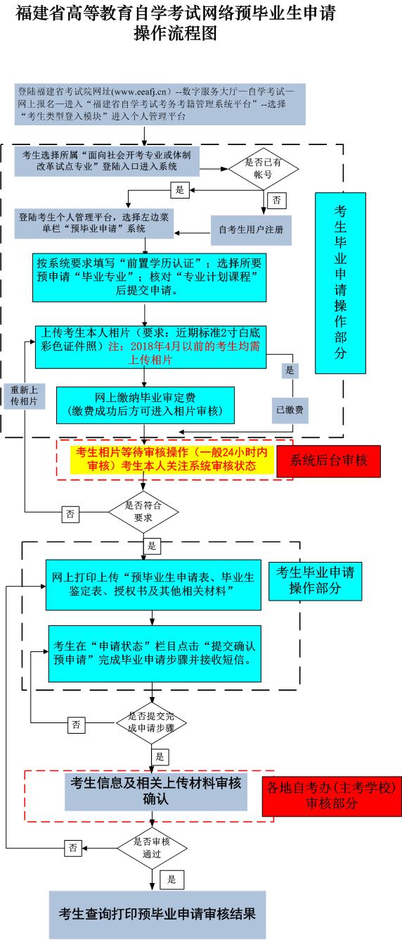 廈門成人自考畢業(yè)申請時間