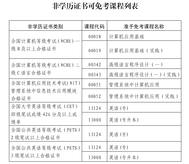 福建省高等教育自學(xué)考試課程免考管理  實(shí)施細(xì)則(2025年修訂）